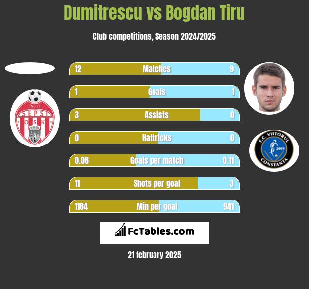 Dumitrescu vs Bogdan Tiru h2h player stats