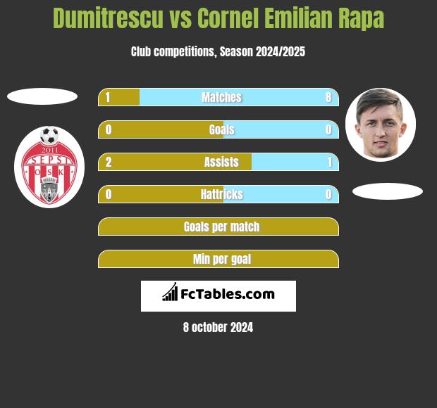 Dumitrescu vs Cornel Emilian Rapa h2h player stats