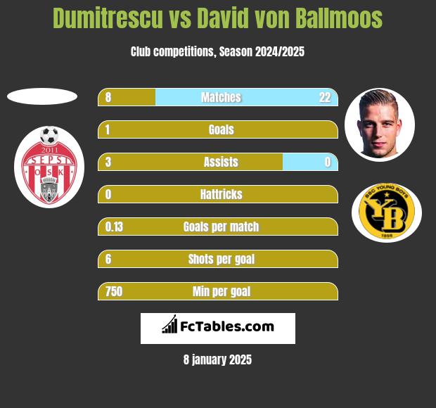 Dumitrescu vs David von Ballmoos h2h player stats