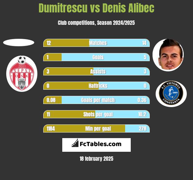 Dumitrescu vs Denis Alibec h2h player stats