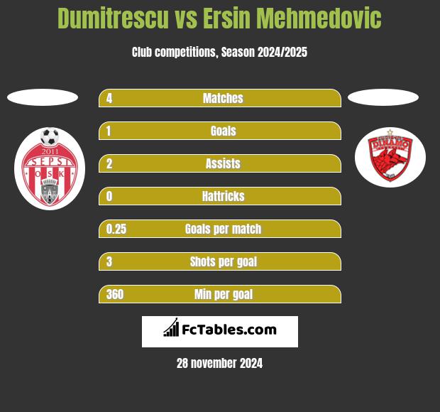 Dumitrescu vs Ersin Mehmedovic h2h player stats