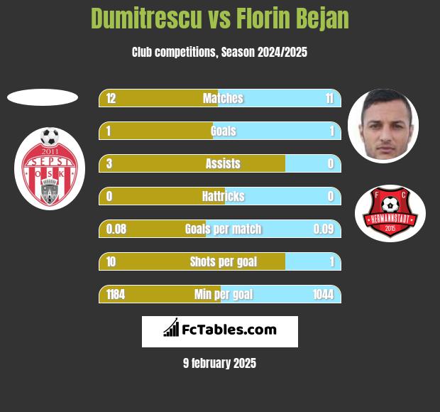 Dumitrescu vs Florin Bejan h2h player stats