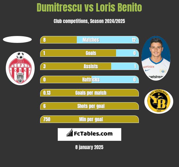 Dumitrescu vs Loris Benito h2h player stats