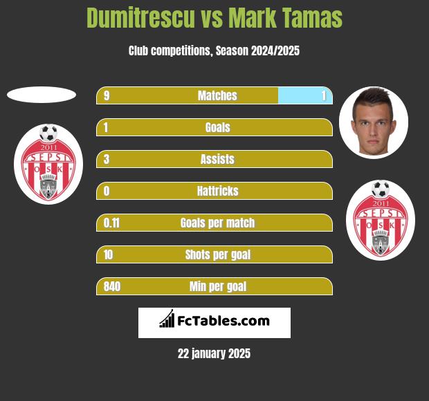 Dumitrescu vs Mark Tamas h2h player stats