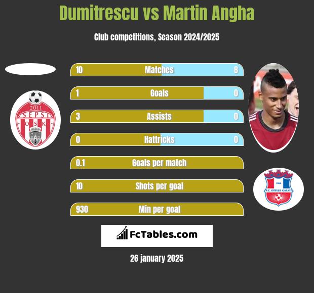 Dumitrescu vs Martin Angha h2h player stats