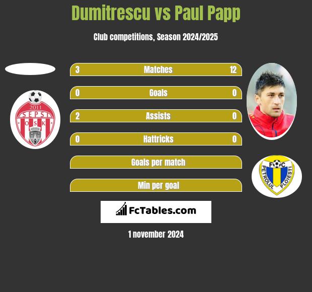 Dumitrescu vs Paul Papp h2h player stats