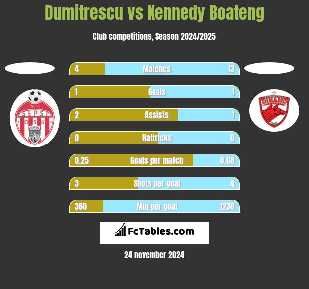 Dumitrescu vs Kennedy Boateng h2h player stats