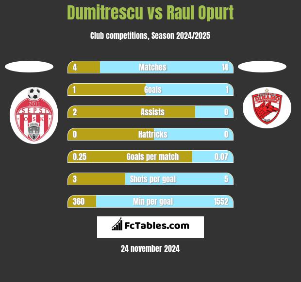 Dumitrescu vs Raul Opurt h2h player stats