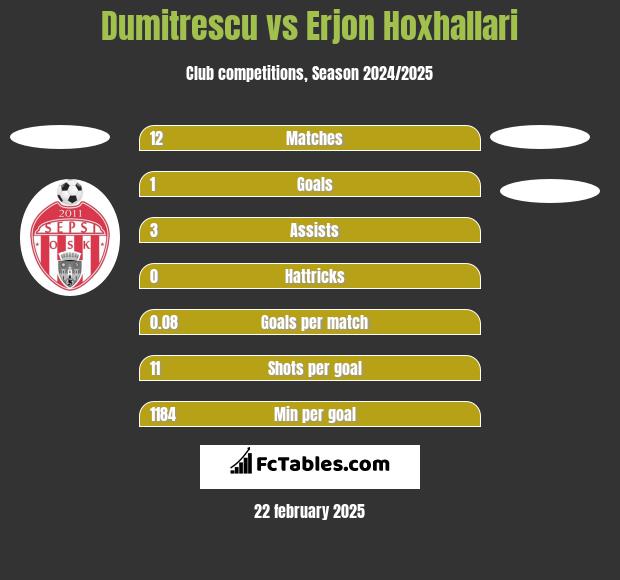 Dumitrescu vs Erjon Hoxhallari h2h player stats