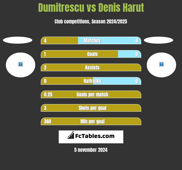 Dumitrescu vs Denis Harut h2h player stats