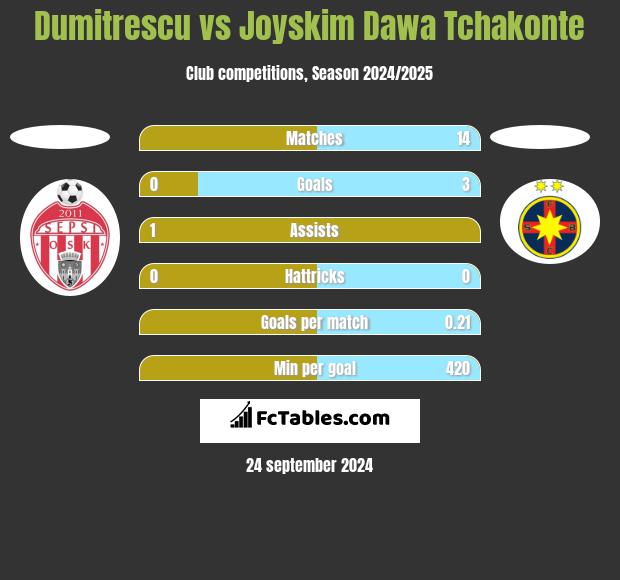 Dumitrescu vs Joyskim Dawa Tchakonte h2h player stats