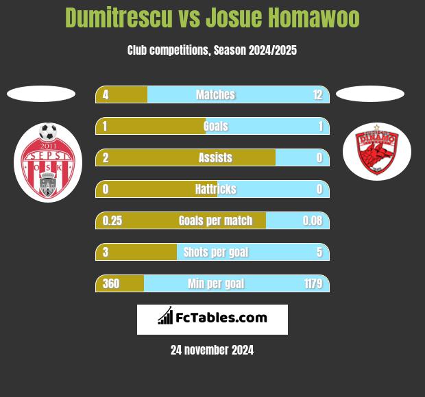 Dumitrescu vs Josue Homawoo h2h player stats