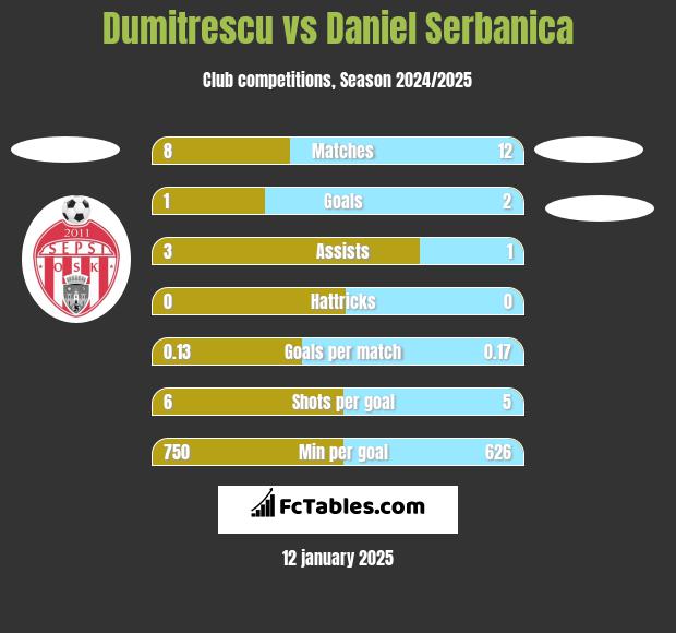 Dumitrescu vs Daniel Serbanica h2h player stats