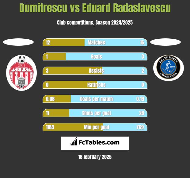 Dumitrescu vs Eduard Radaslavescu h2h player stats