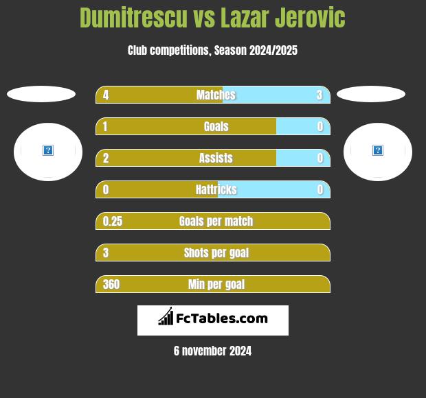 Dumitrescu vs Lazar Jerovic h2h player stats