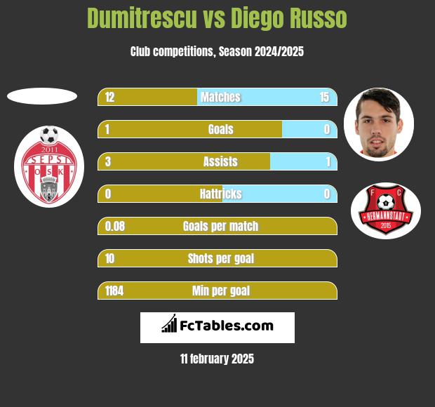 Dumitrescu vs Diego Russo h2h player stats