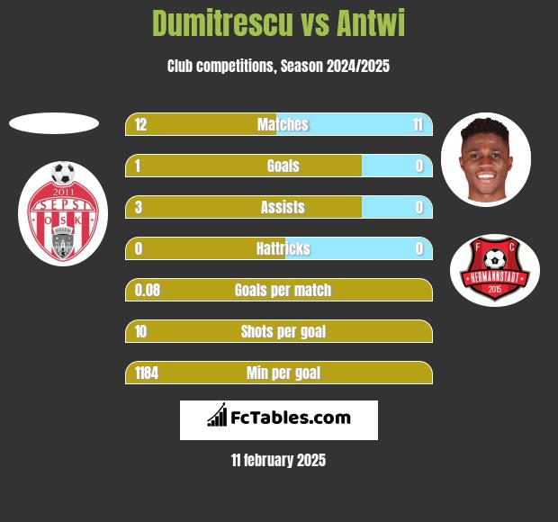 Dumitrescu vs Antwi h2h player stats