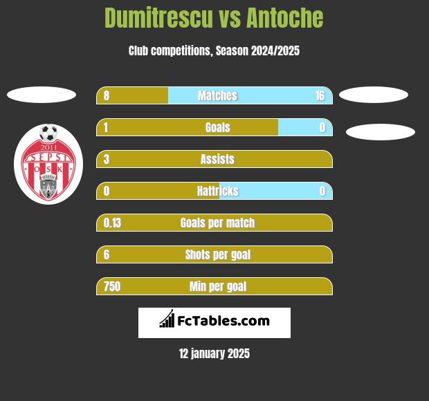 Dumitrescu vs Antoche h2h player stats