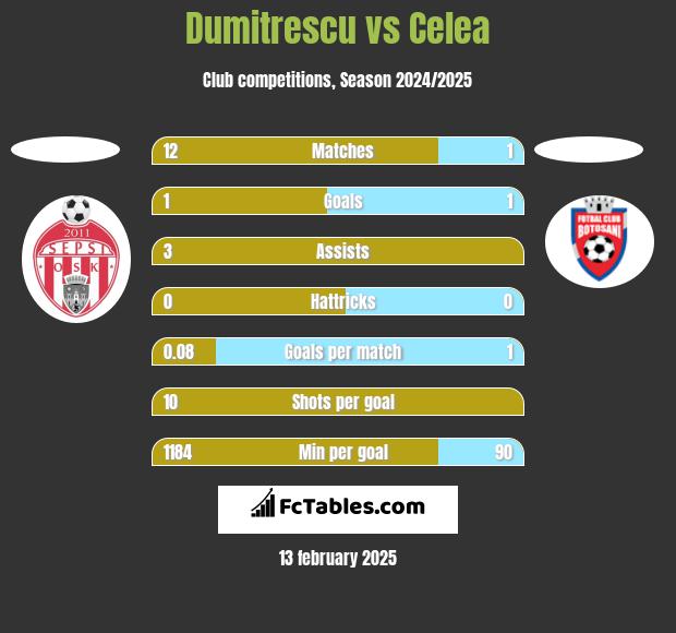 Dumitrescu vs Celea h2h player stats