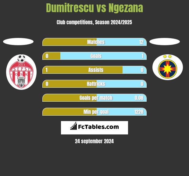 Dumitrescu vs Ngezana h2h player stats