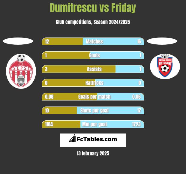 Dumitrescu vs Friday h2h player stats