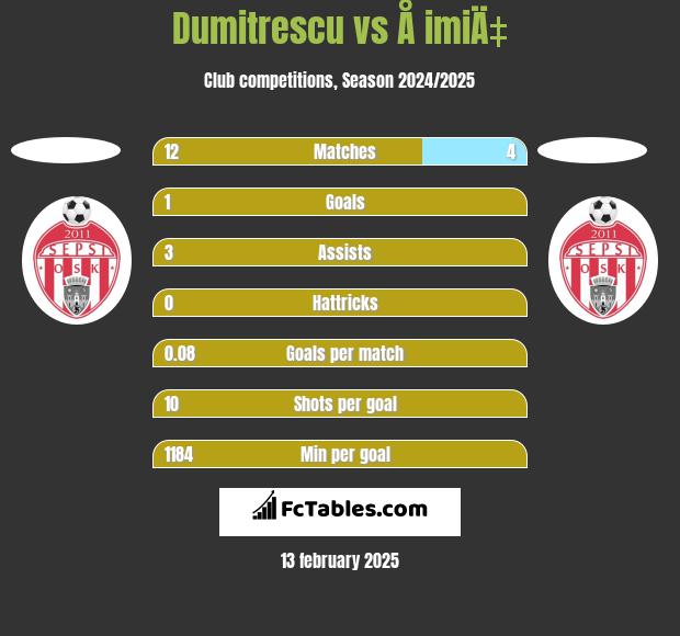 Dumitrescu vs Å imiÄ‡ h2h player stats