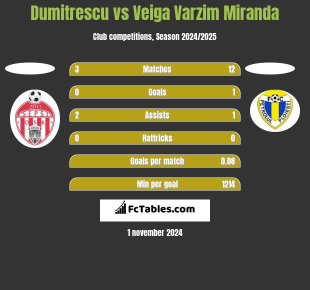 Dumitrescu vs Veiga Varzim Miranda h2h player stats