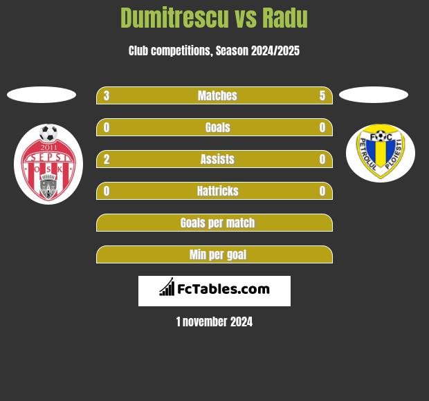 Dumitrescu vs Radu h2h player stats