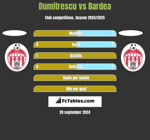 Dumitrescu vs Bardea h2h player stats