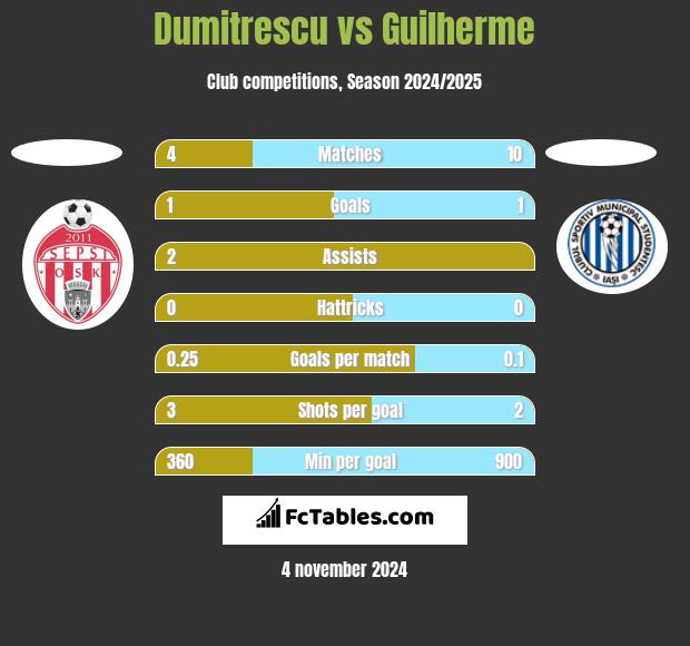 Dumitrescu vs Guilherme h2h player stats