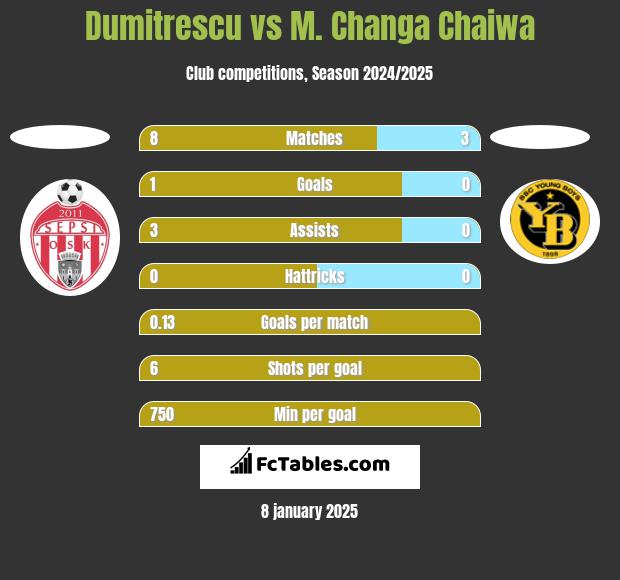 Dumitrescu vs M. Changa Chaiwa h2h player stats