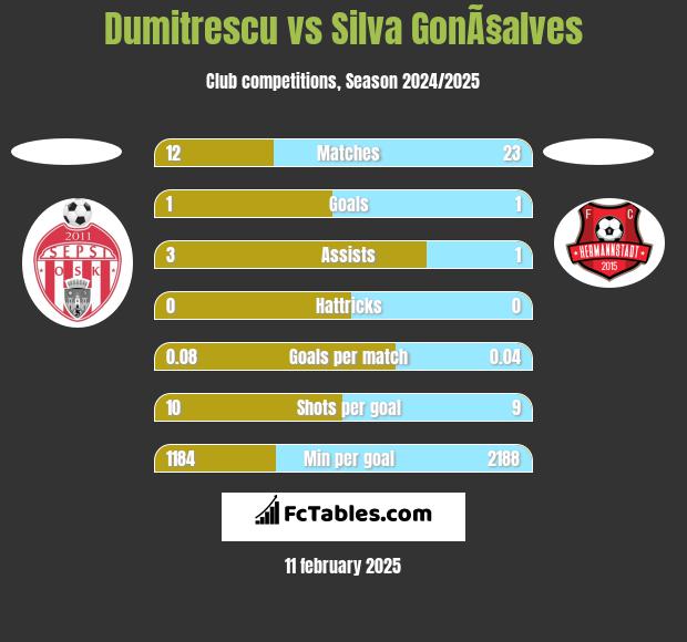 Dumitrescu vs Silva GonÃ§alves h2h player stats