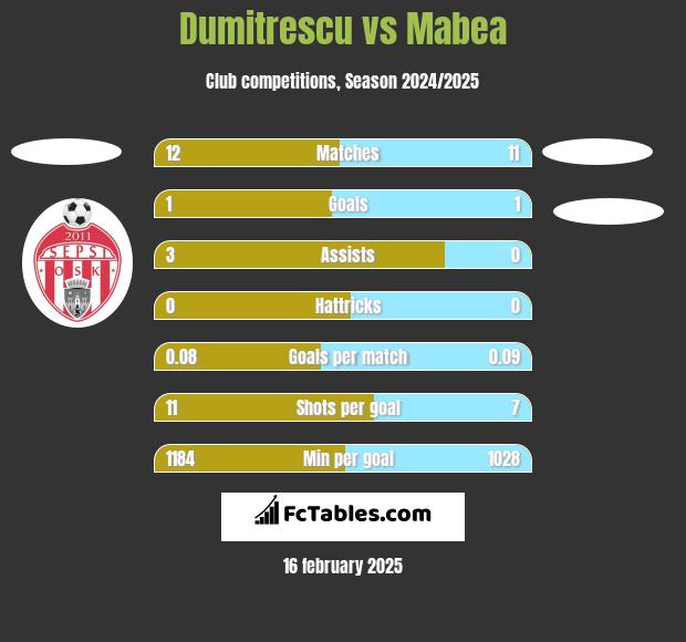 Dumitrescu vs Mabea h2h player stats