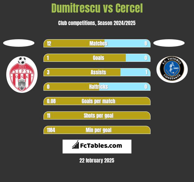 Dumitrescu vs Cercel h2h player stats