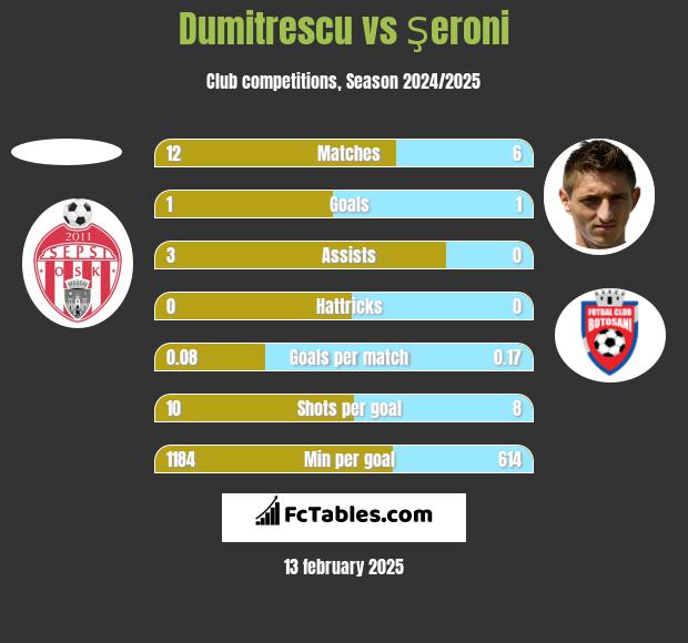 Dumitrescu vs Şeroni h2h player stats