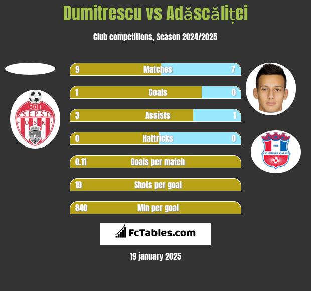 Dumitrescu vs Adăscăliței h2h player stats