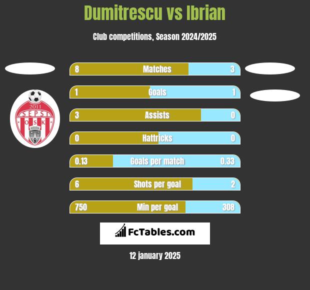 Dumitrescu vs Ibrian h2h player stats