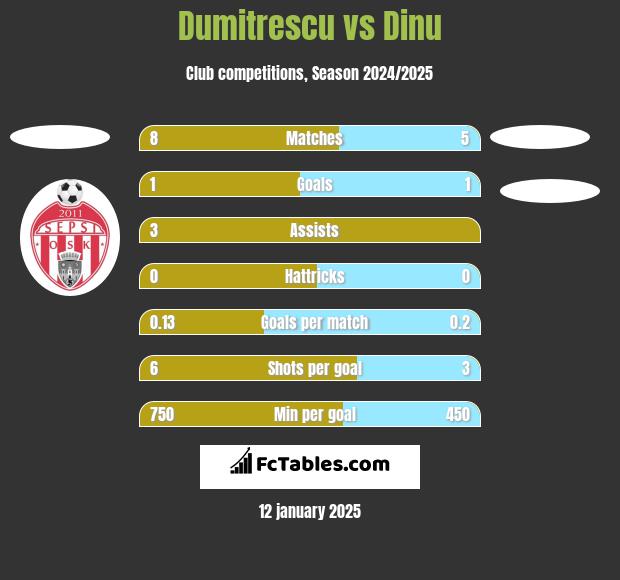 Dumitrescu vs Dinu h2h player stats