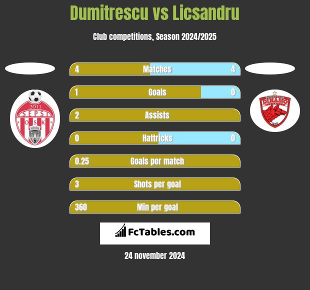 Dumitrescu vs Licsandru h2h player stats