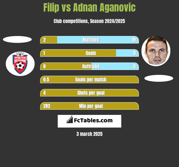 Filip vs Adnan Aganovic h2h player stats