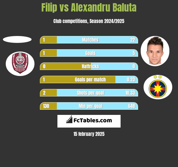 Filip vs Alexandru Baluta h2h player stats