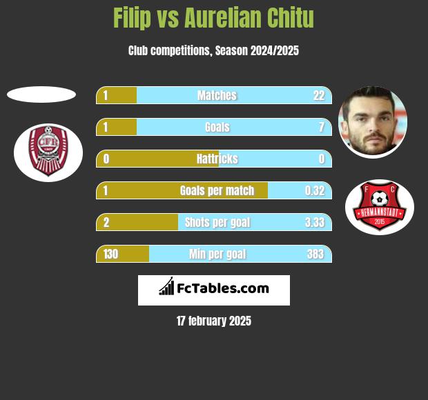 Filip vs Aurelian Chitu h2h player stats