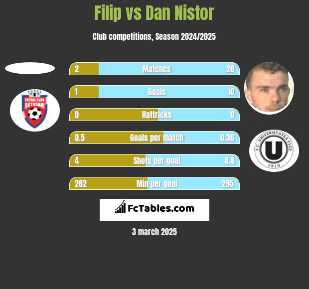 Filip vs Dan Nistor h2h player stats