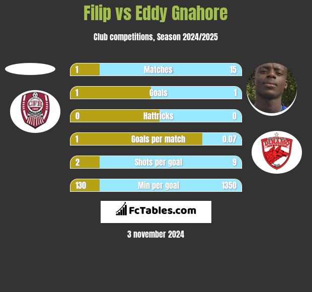 Filip vs Eddy Gnahore h2h player stats