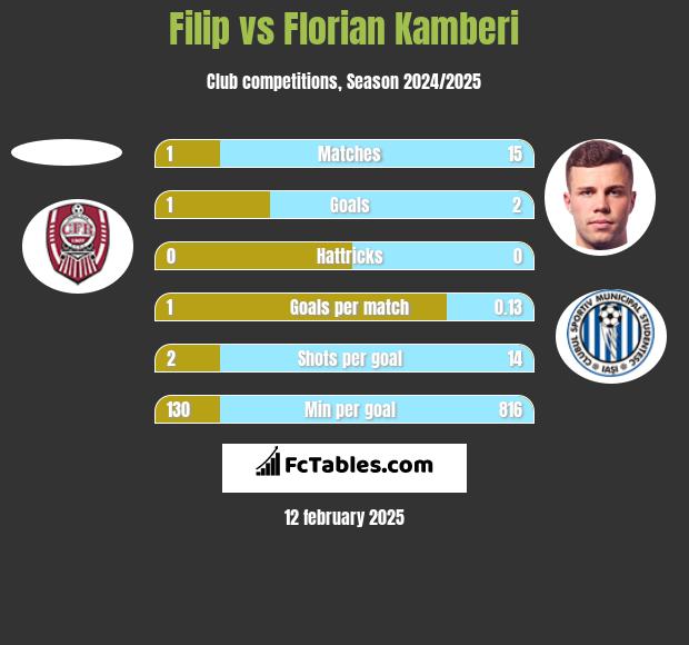 Filip vs Florian Kamberi h2h player stats