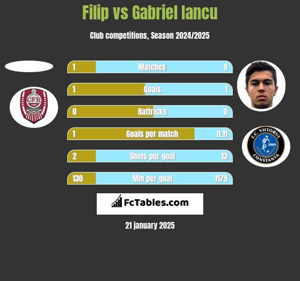 Filip vs Gabriel Iancu h2h player stats