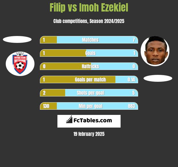 Filip vs Imoh Ezekiel h2h player stats