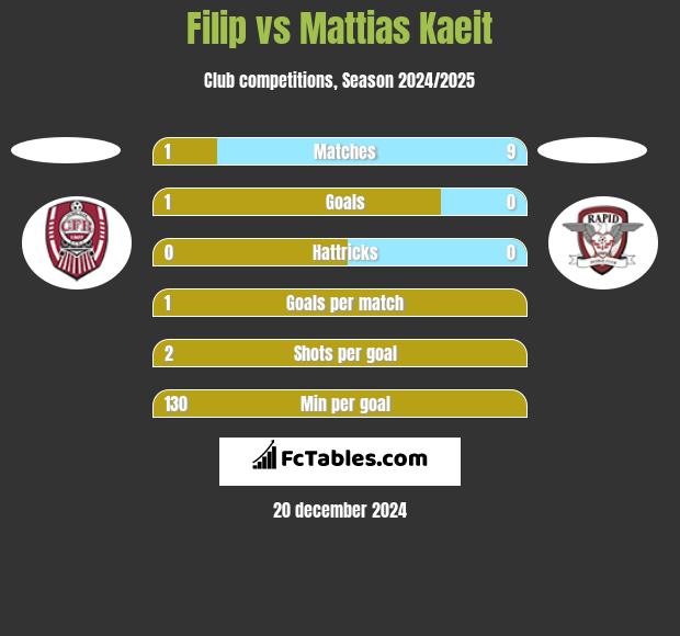 Filip vs Mattias Kaeit h2h player stats