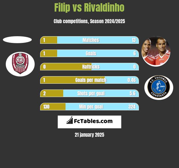 Filip vs Rivaldinho h2h player stats