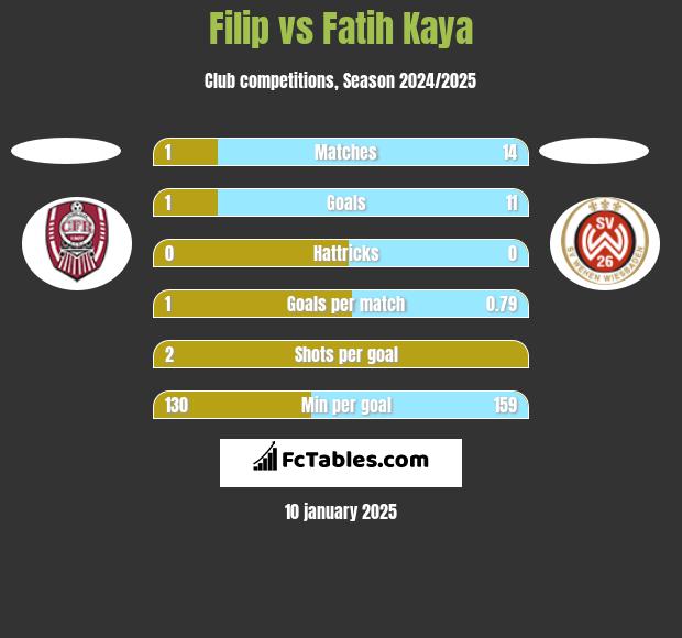 Filip vs Fatih Kaya h2h player stats